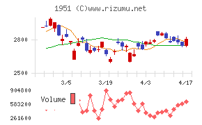 エクシオグループチャート