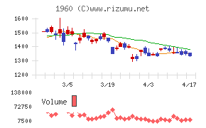 サンテックチャート
