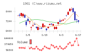 三機工業チャート