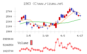 日揮ホールディングスチャート