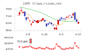 テクノ菱和チャート