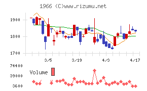 高田工業所チャート
