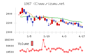 ヤマトチャート
