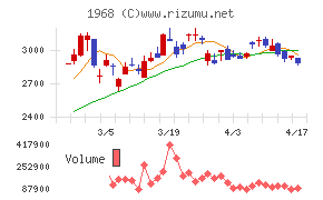 太平電業チャート