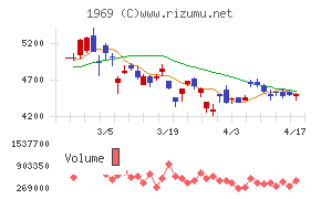 高砂熱学工業チャート