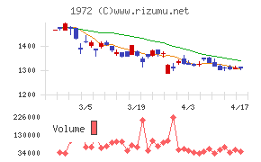 三晃金属工業チャート