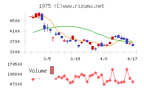 朝日工業社チャート