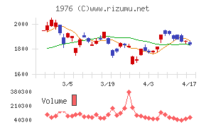 明星工業チャート