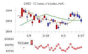 日比谷総合設備チャート