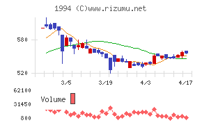 高橋カーテンウォール工業チャート