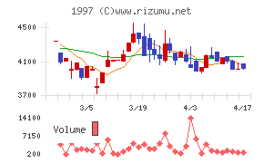 暁飯島工業チャート