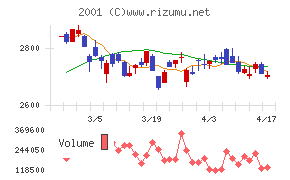 ニップンチャート