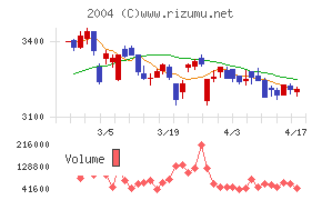 昭和産業チャート