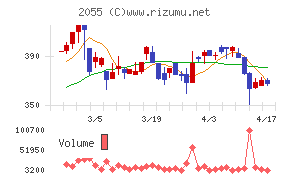日和産業チャート