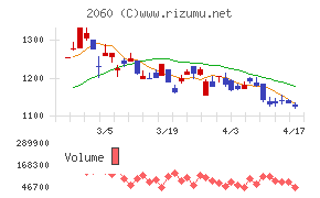フィード・ワンチャート