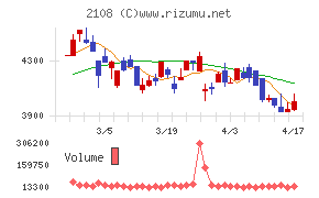 日本甜菜製糖チャート