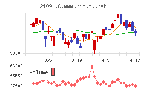 ＤＭ三井製糖チャート