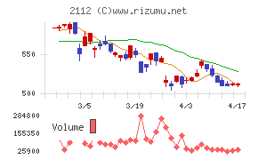 塩水港精糖チャート