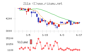カドス・コーポレーションチャート