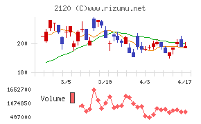 ＬＩＦＵＬＬチャート