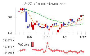 日本Ｍ＆Ａセンターホールディングスチャート