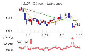 コシダカホールディングスチャート