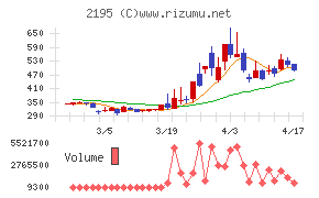 アミタホールディングスチャート