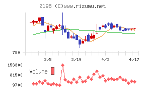 アイ・ケイ・ケイホールディングスチャート