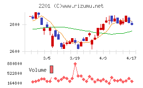 森永製菓チャート