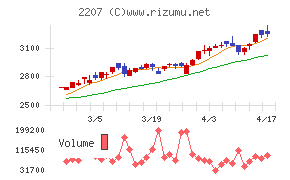 ｍｅｉｔｏチャート