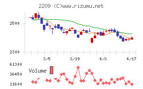 井村屋グループチャート