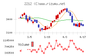 山崎製パンチャート