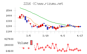 カンロチャート