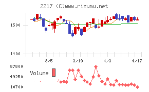 モロゾフチャート