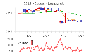 日糧製パンチャート