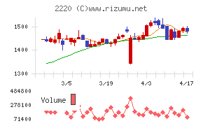 亀田製菓チャート