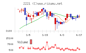 岩塚製菓チャート