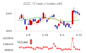 寿スピリッツチャート