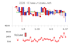 湖池屋チャート