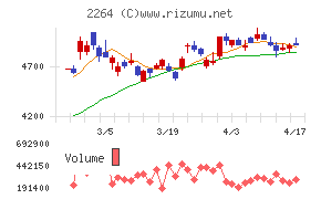 森永乳業チャート
