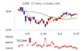 六甲バターチャート