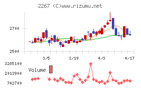 ヤクルト本社チャート