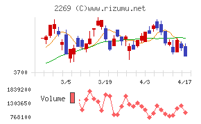 明治ホールディングスチャート