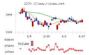 雪印メグミルクチャート