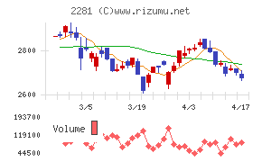 プリマハムチャート