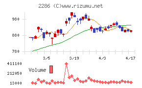林兼産業チャート
