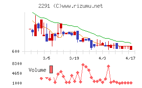 福留ハムチャート
