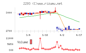 滝沢ハムチャート