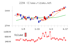 柿安本店チャート