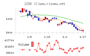 伊藤ハム米久ホールディングスチャート